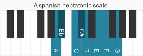 Piano scale for spanish heptatonic